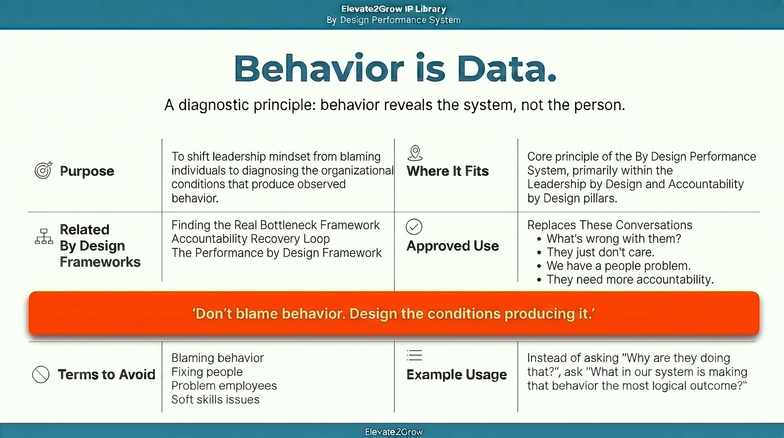 Behavior is Data framework illustrating how leaders diagnose organizational performance by interpreting behavior as a signal of underlying conditions instead of blaming people.
