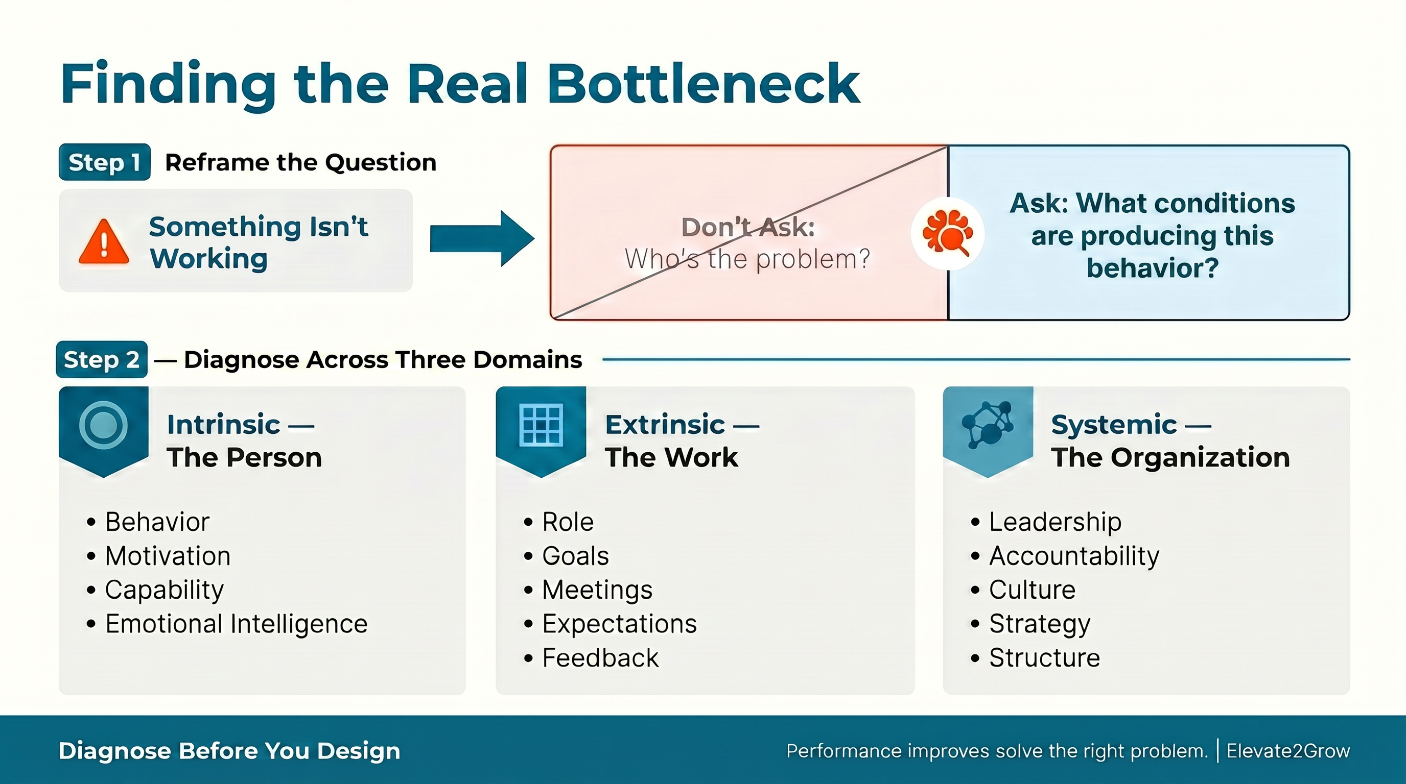 Diagram showing how to identify hidden organizational bottlenecks by shifting from blaming people to diagnosing the conditions driving behavior and performance.