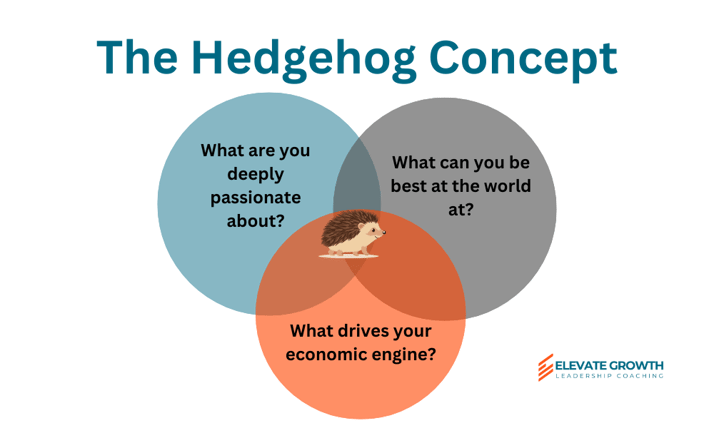 The Hedgehog Concept diagram