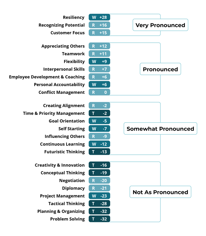 DNA Competencies assessment showing four levels of pronouncement from Very Pronounced to Not As Pronounced, used to identify leadership development priorities based on population norms.