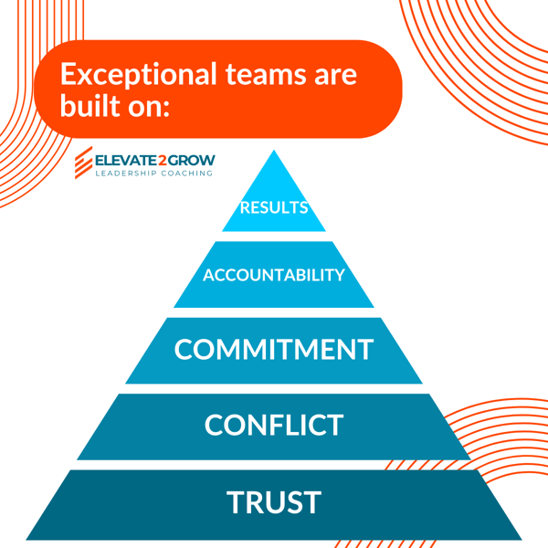 Exceptional teams are built on trust, conflict, commitment, accountability, and results.