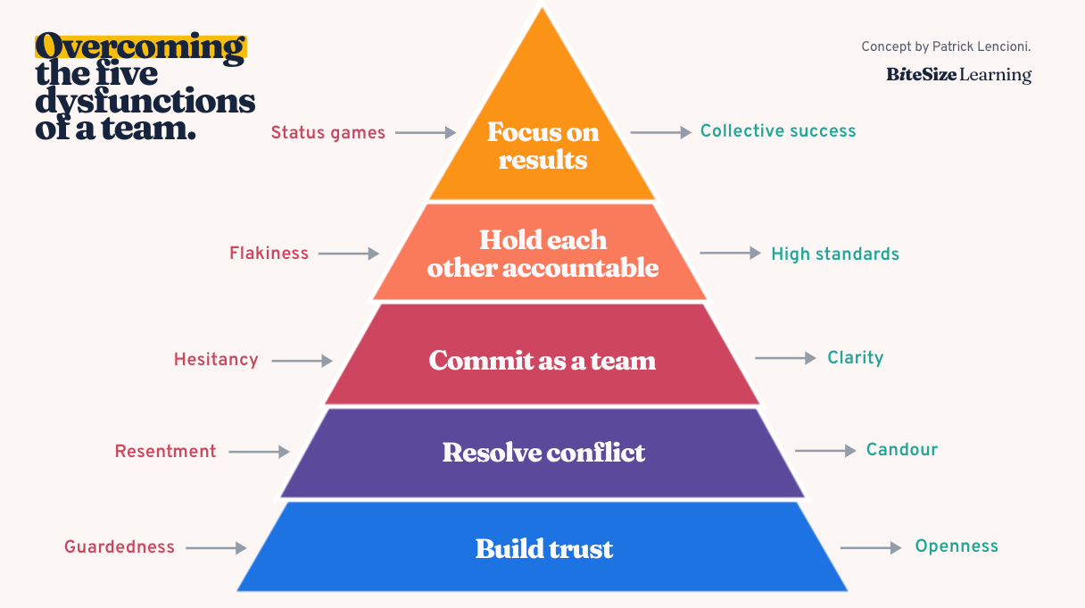 5-dysfunctions-of-a-team-pyramid