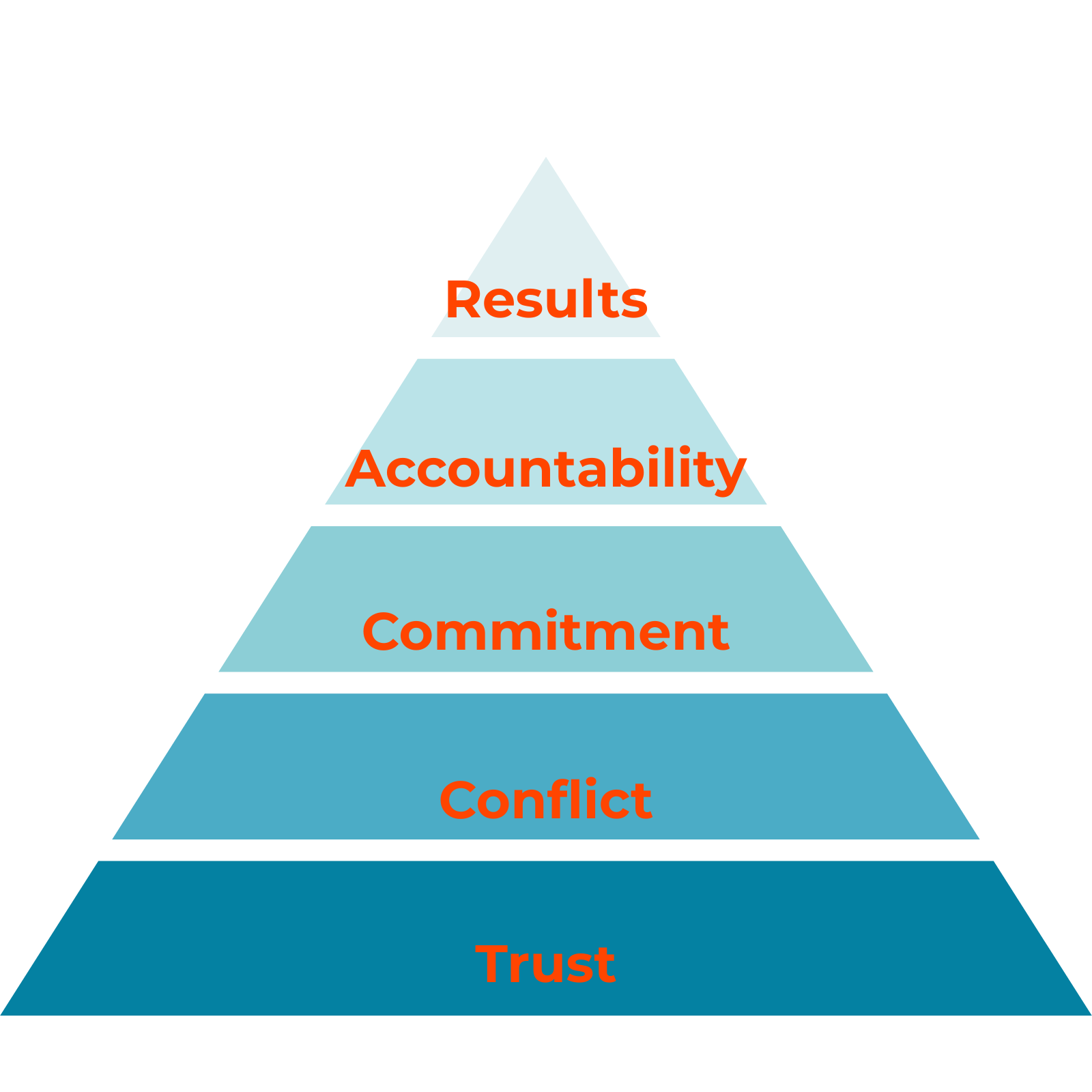 The Five Behaviors® of a Cohesive Team Assessment | Trust & Accountability