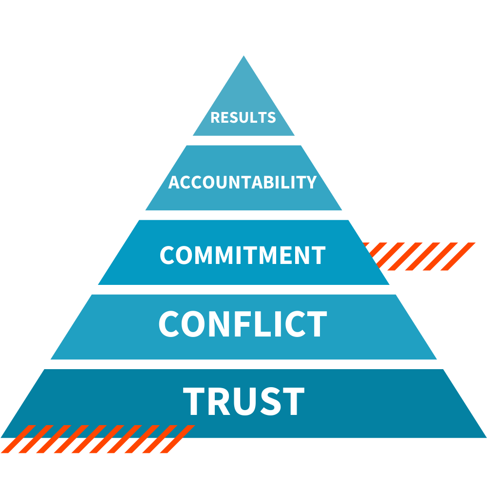 five-dysfunctions-of-a-team-pyramid (1)