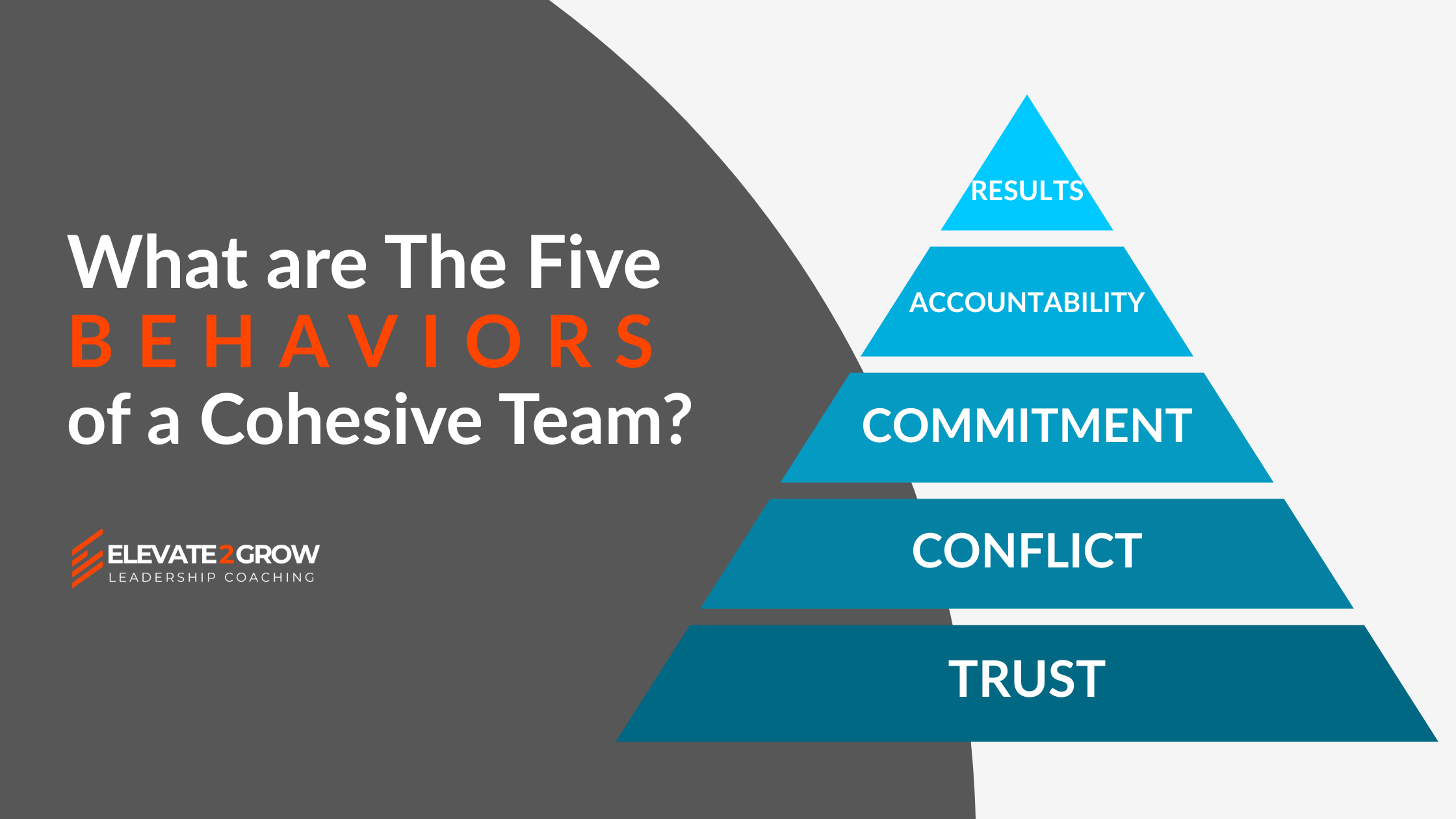 The Five Behaviors of a Cohesive Team are trust, conflict, commitment, accountability, and results. In 